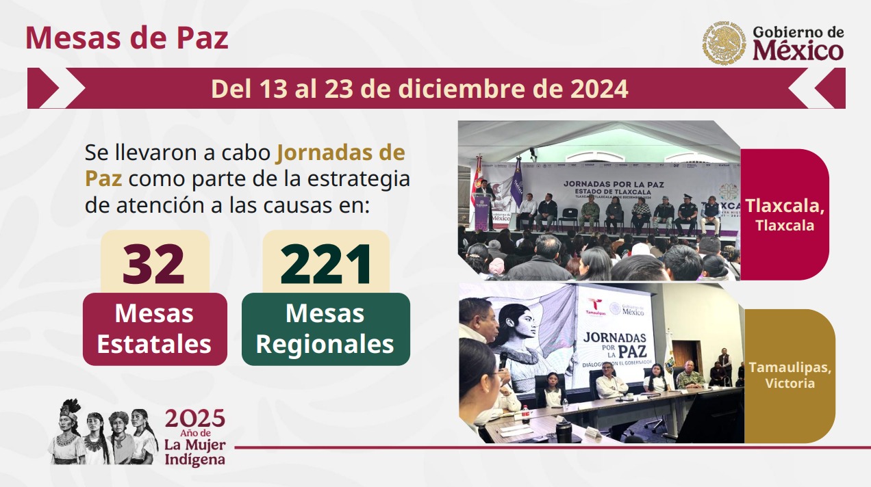 Tlaxcala cerró 2024 entre los estados con menos homicidios en México